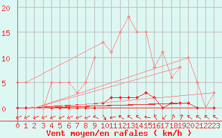 Courbe de la force du vent pour Lamballe (22)