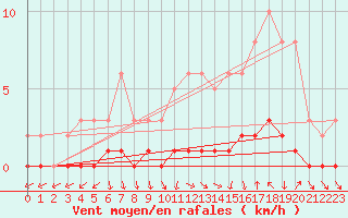 Courbe de la force du vent pour Charleville-Mzires / Mohon (08)