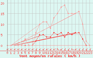 Courbe de la force du vent pour Sandillon (45)