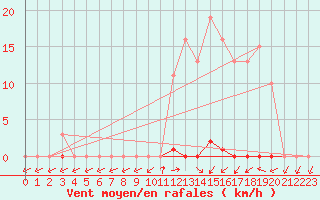 Courbe de la force du vent pour Grardmer (88)