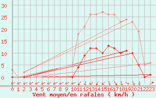 Courbe de la force du vent pour Lans-en-Vercors (38)