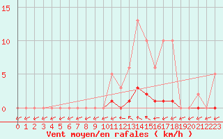 Courbe de la force du vent pour Almenches (61)