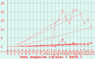 Courbe de la force du vent pour Grardmer (88)