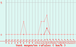 Courbe de la force du vent pour Lobbes (Be)
