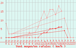 Courbe de la force du vent pour Puissalicon (34)