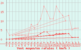 Courbe de la force du vent pour Quimperl (29)