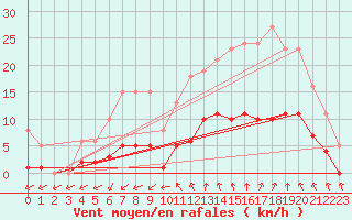 Courbe de la force du vent pour Marseille - Saint-Loup (13)