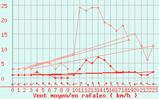 Courbe de la force du vent pour Saint-Just-le-Martel (87)