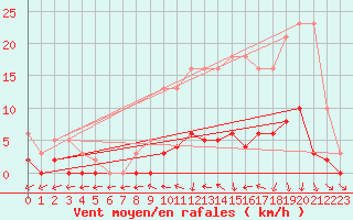 Courbe de la force du vent pour Hd-Bazouges (35)