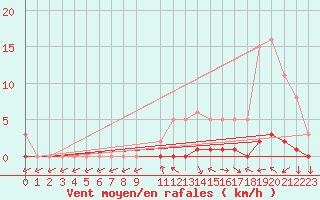 Courbe de la force du vent pour Sisteron (04)