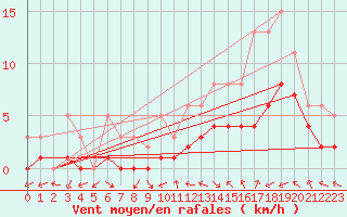 Courbe de la force du vent pour Manlleu (Esp)