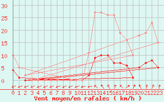 Courbe de la force du vent pour Jarnages (23)