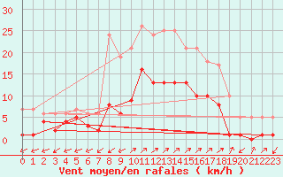 Courbe de la force du vent pour Santa Susana