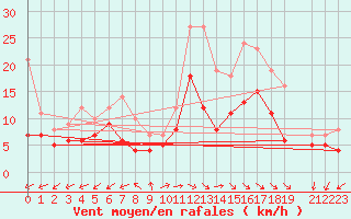 Courbe de la force du vent pour Beitem (Be)