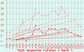 Courbe de la force du vent pour Six-Fours (83)