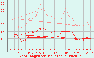 Courbe de la force du vent pour Saint-Georges-d