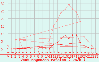 Courbe de la force du vent pour Pertuis - Grand Cros (84)