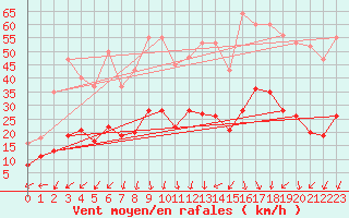 Courbe de la force du vent pour Aouste sur Sye (26)