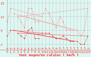 Courbe de la force du vent pour Sainte-Ouenne (79)