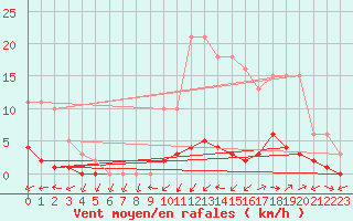 Courbe de la force du vent pour Quimperl (29)