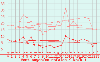 Courbe de la force du vent pour Pertuis - Grand Cros (84)