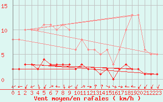 Courbe de la force du vent pour Eygliers (05)