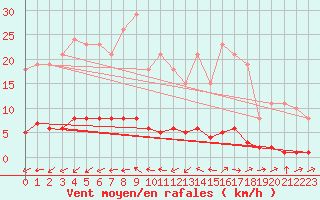 Courbe de la force du vent pour Bouligny (55)