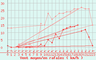 Courbe de la force du vent pour Pont-l