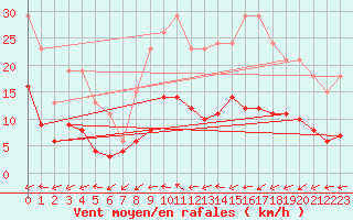 Courbe de la force du vent pour Avril (54)