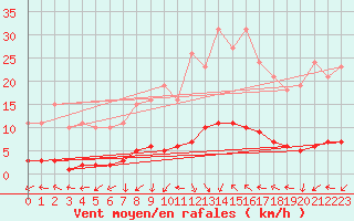 Courbe de la force du vent pour Dounoux (88)
