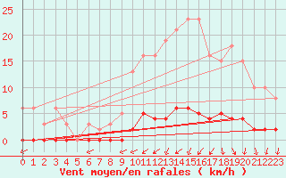 Courbe de la force du vent pour Guret (23)