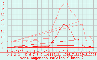 Courbe de la force du vent pour Ristolas (05)