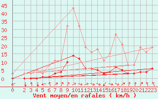 Courbe de la force du vent pour Tthieu (40)