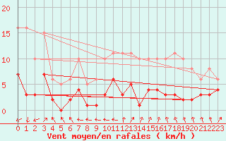 Courbe de la force du vent pour Aouste sur Sye (26)