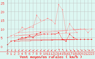 Courbe de la force du vent pour Saint-Jean-de-Vedas (34)