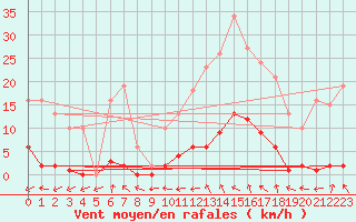 Courbe de la force du vent pour Bulson (08)