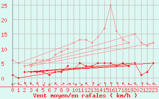 Courbe de la force du vent pour Montalbn