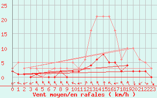 Courbe de la force du vent pour Le Vigan (30)