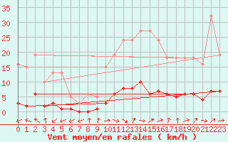 Courbe de la force du vent pour Grasque (13)