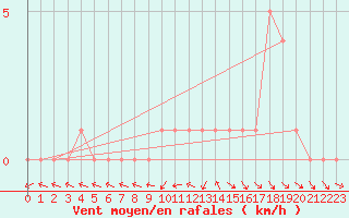 Courbe de la force du vent pour Gap-Sud (05)