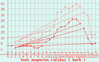 Courbe de la force du vent pour Eygliers (05)