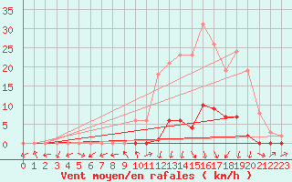 Courbe de la force du vent pour Gjilan (Kosovo)