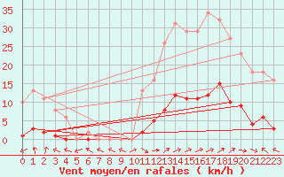 Courbe de la force du vent pour Eygliers (05)