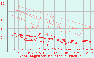 Courbe de la force du vent pour Malbosc (07)