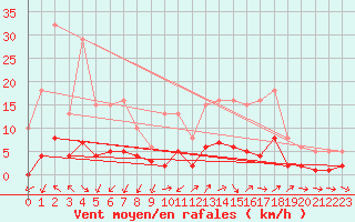 Courbe de la force du vent pour Saint-Julien-en-Quint (26)