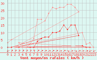 Courbe de la force du vent pour Cernay (86)