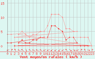 Courbe de la force du vent pour Moyen (Be)