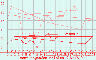 Courbe de la force du vent pour Beaumont du Ventoux (Mont Serein - Accueil) (84)