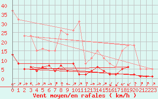 Courbe de la force du vent pour Potes / Torre del Infantado (Esp)