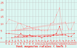 Courbe de la force du vent pour Voiron (38)